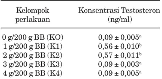 Tabel 1. Rataan konsentrasi testosteron akibat paparan ekstrak biji pinang selama satu minggu.