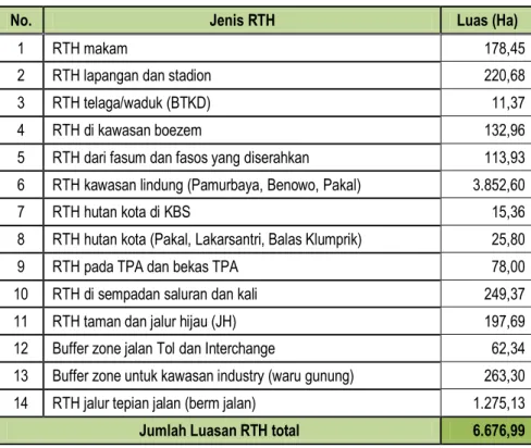 Tabel 3.1. Luasan RTH Kota Surabaya 