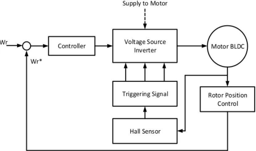 Gambar 2. 3 Blok Diagram Motor BLDC 