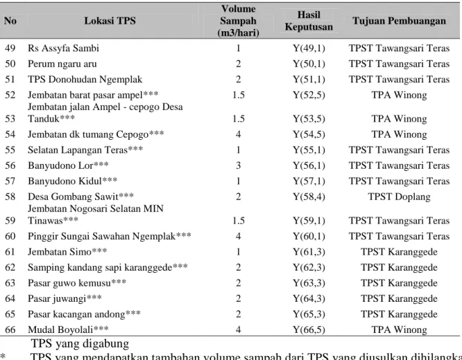 Tabel 4.7 Rekapitulasi volume sampah pada setiap TPST/TPA 