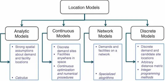 Gambar 2.1 Klasifikasi model lokasi menurut daskin 
