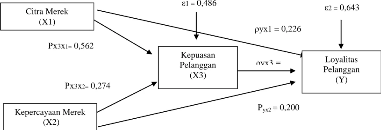 Gambar 3. Sub-Struktur 2 : X1, X2 dan X3 terhadap  Y 