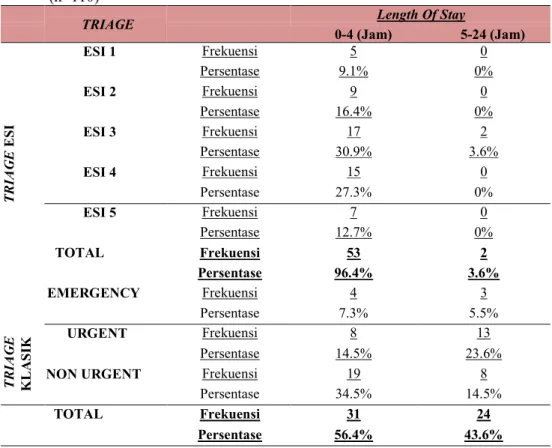 Tabel 1. Distribusi  LOS  pasien  berdasarkan  Triage  ESI  dan  Triage  Klasik  di  IGD  RSU Islam Harapan Anda Tegal pada Tanggal 10 Maret sampai 12 April 2018