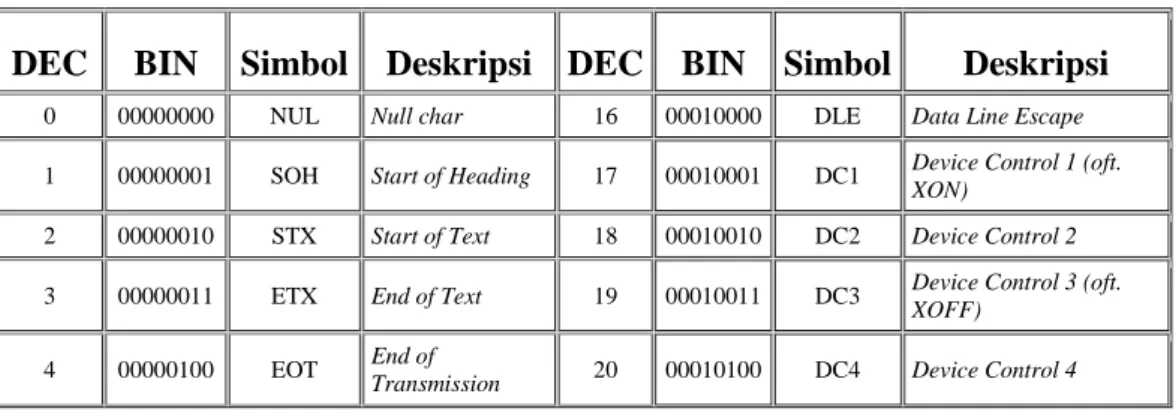 Tabel II.1 ASCII kode karakter (0-31) 