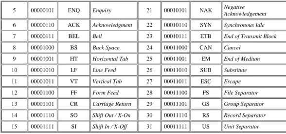 Tabel II.2 ASCII kode karakter (31-127) 