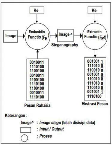 Gambar II.2 Diagram Proses Embedding dan Extracting  Sumber :  Sulindawaty; 2011: 160 