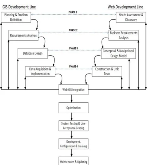 Gambar 3. Metodologi Pengembangan Web dengan YWDM[4]