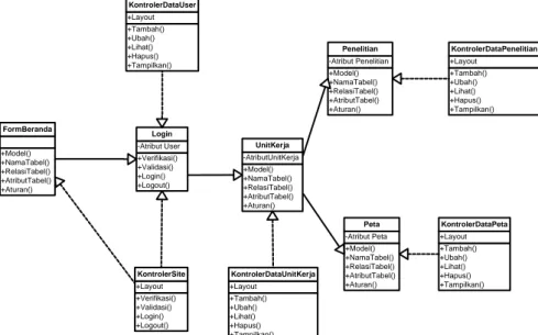 Gambar 9. Relasi antar class pada aplikasi WebGIS 