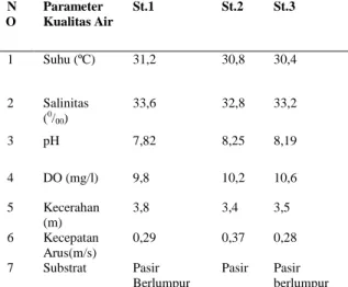Tabel 6. Hasil Pengukuran parameter fisika  kimia perairan  N O  Parameter  Kualitas Air  St.1  St.2  St.3  Baku Mutu  (keplem Lh No  51 Th 2004)  1  Suhu (ºC)  31,2  30,8  30,4  28-30  2  Salinitas  ( 0 / 00 )  33,6  32,8  33,2  33-34  3  pH  7,82  8,25  