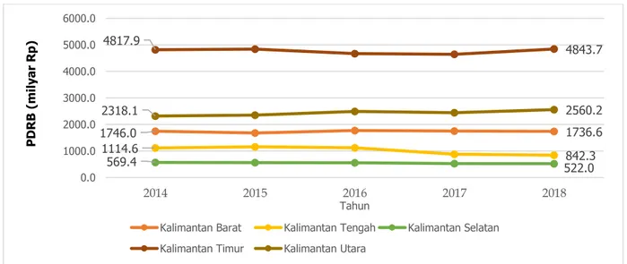 Gambar  3. PDRB subkategori kehutanan dan penebangan kayu (milyar rupiah) menurut provinsi di Kalimantan tahun  2014-2018