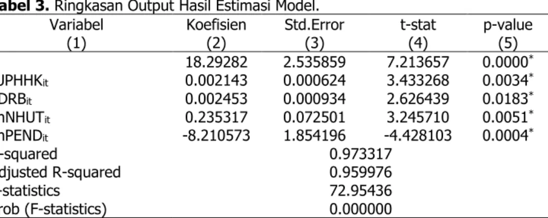 Tabel 3. Ringkasan Output Hasil Estimasi Model. 