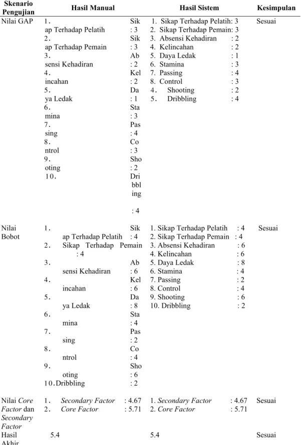 Tabel 4.4 Uji Coba proses perhitungan Profile Matching untuk alternatif 1 Skenario