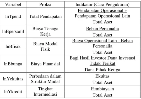 Tabel 3.1  Definisi Operasional  Bank Umum Syariah 