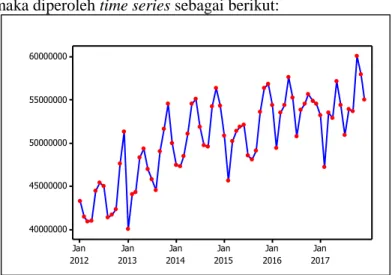 Gambar 4.1 Time Series Plot Penjualan listrik Segmen R2   Pada Gambar 4.1 menunjukkan time series plot penjualan  listrik  segmen  R2  periode  2012  sampai  2017