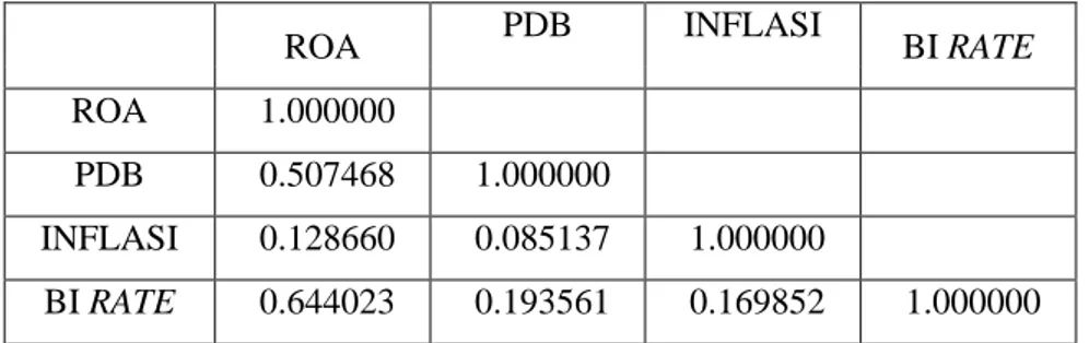 Tabel 4.5   Uji Multikolinieritas  ROA  PDB  INFLASI  BI RATE  ROA   1.000000  PDB   0.507468   1.000000  INFLASI   0.128660   0.085137   1.000000  BI RATE   0.644023   0.193561   0.169852   1.000000 
