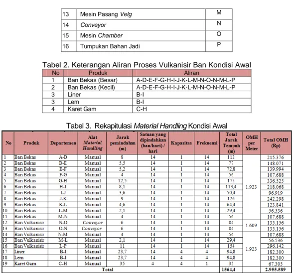 Tabel 3.  Rekapitulasi Material Handling Kondisi Awal 