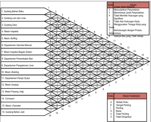 Gambar 5. Activity Relationship Chart (ARC) PT. Pesona Laut Kuning 