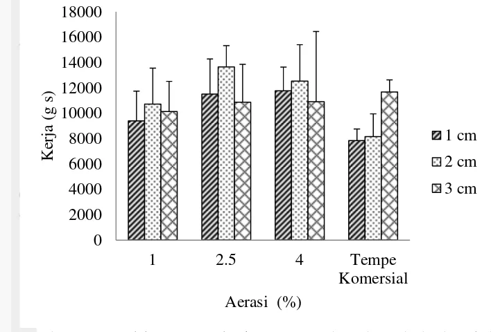 Gambar 3 Daya iris tempe grits kacang merah pada pada berbagai tingkat  aerasi (1%, 2.5%, dan 4%) dan ketebalan tempe (1 cm, 2 cm, dan 3 cm)