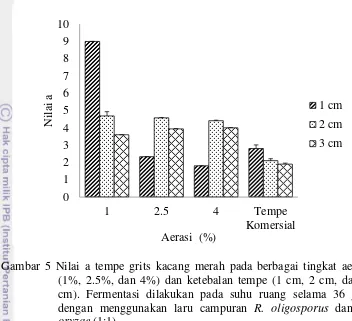 Gambar 5 Nilai a tempe grits kacang merah pada berbagai tingkat aerasi (1%, 2.5%, dan 4%) dan ketebalan tempe (1 cm, 2 cm, dan 3 cm)