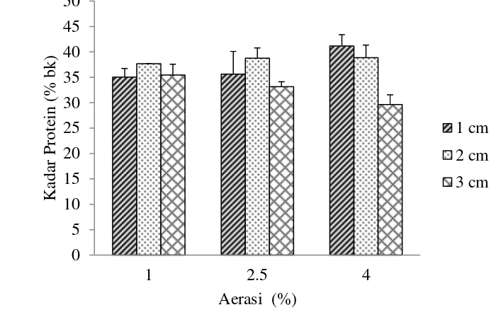 Gambar 8 Kadar protein kasar (% bk) tempe grits kacang merah pada berbagai tingkat aerasi (1%, 2.5%, dan 4%) dan ketebalan tempe (1 cm, 2 cm, dan 3 cm)