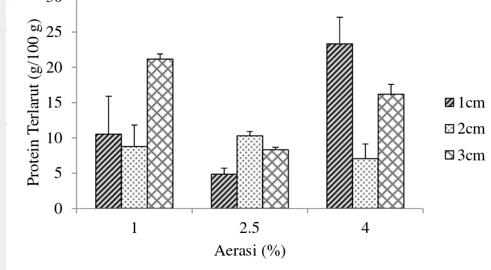 Gambar 9 Protein terlarut (%) tempe grits kacang merah pada berbagai  tingkat aerasi (1%, 2.5%, dan 4%) dan ketebalan tempe (1 cm, 2 cm, dan 3 cm)