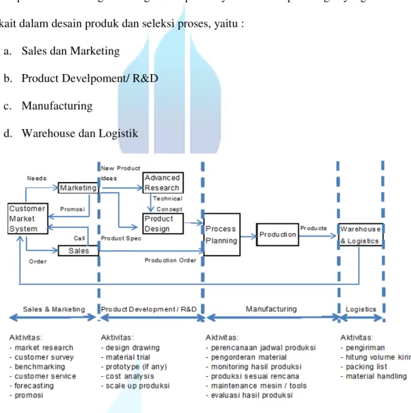 Gambar 2.2 Diagram Hubungan Marketing – R&amp;D – Manufacturing – Logistik 
