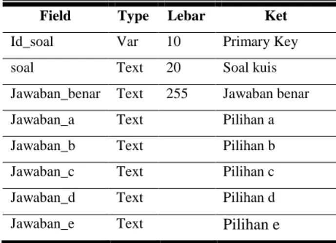 Gambar 3. Relasi antar tabel  3.2. Rancangan Tampilan Program 