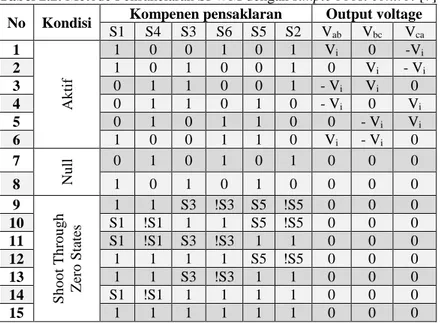 Tabel 2.2. Metode Pensakelaran SPWM dengan simple boost control [7] 
