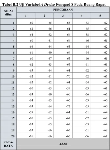 Tabel B.2 Uji Variabel A Device Fonepad 8 Pada Ruang Rapat  NILAI  dBm  PERCOBAAN  1  2  3  4  5  1  -60  -65  -63  -63  -62  2  -62  -66  -61  -65  -67  3  -64  -62  -64  -58  -62  4  -60  -61  -64  -66  -61  5  -66  -64  -65  -64  -62  6  -61  -60  -64  