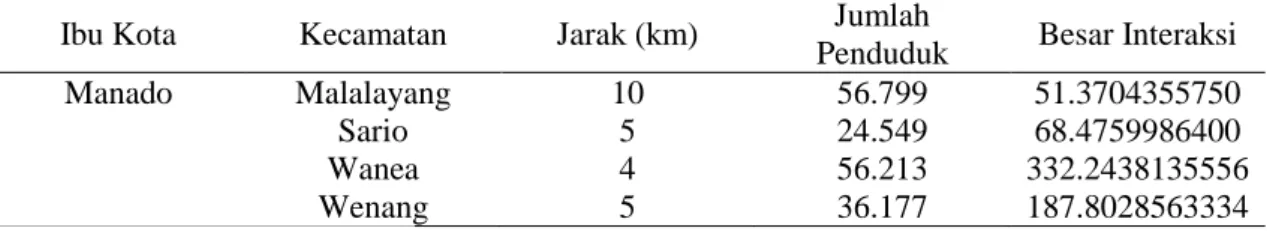 Tabel 5.  Hasil Perhitungan Interaksi Model Gravitasi Antar Wilayah (Lokasi Titik Penelitian :  (Awal) Bahu – Jl