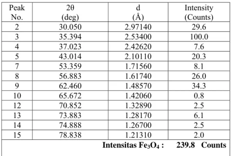 Tabel Hasil Pencocokan puncak difraksi sinar-x Fe 3 O 4  Sintetik                   