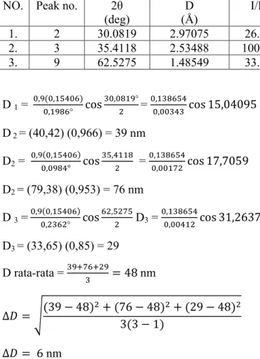 Tabel data hasil XRD magnetit (Fe 3 O 4 ) sintetik  NO. Peak  no.  2θ 