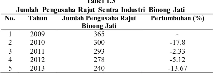 Tabel 1.3 Jumlah Pengusaha Rajut Sentra Industri Binong Jati 