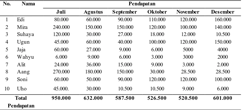 Tabel 1.4 Pendapatan Pengusaha Rajut Sentra Industri Rajut Binong Jati 
