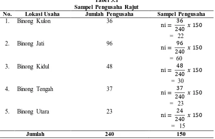 Tabel 3.1 Sampel Pengusaha Rajut 