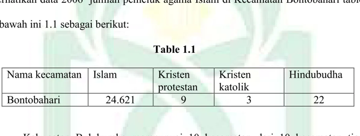 Table 1.1  Nama kecamatan  Islam  Kristen 