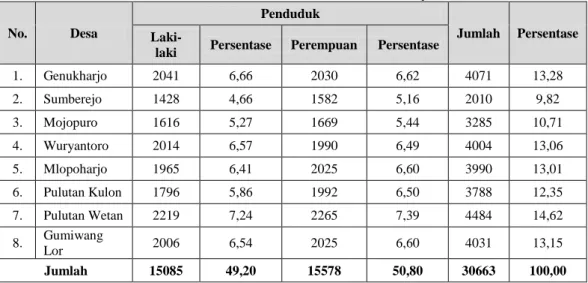 Tabel 15. Jumlah Penduduk Kecamatan Wuryantoro 