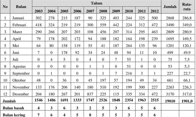 Tabel 12. Curah Hujan Kecamatan Wuryantoro 2003-2012 
