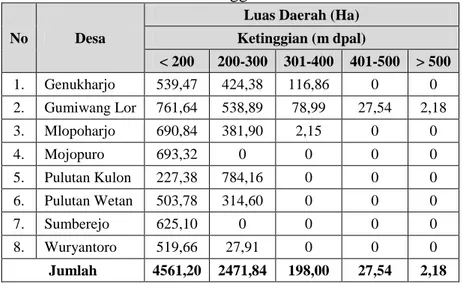 Tabel 13. Luas Daerah Kecamatan Wuryantoro Menurut  Ketinggian 