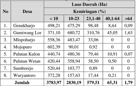 Tabel 14. Luas Daerah Kecamatan Wuryantoro Menurut  Kemiringan Lereng 
