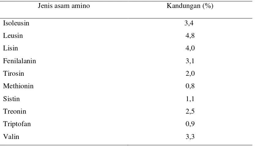 Tabel 2.  Kandungan asam amino dalam benih kacang kedelai. 