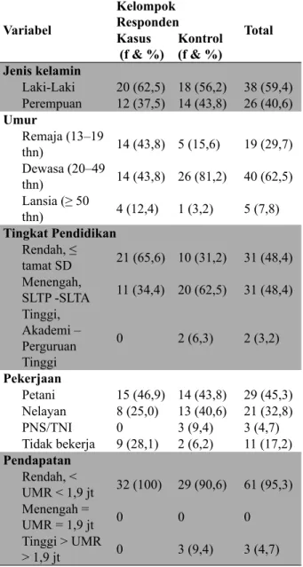 Tabel 1.  Distribusi Frekuensi Karakteristik  Responden Kejadian Filariasis Limfatik  pada Daerah Endemis di Kabupaten Sarmi  Tahun 2014 Variabel Kelompok  Responden Total Kasus  (f &amp; %) Kontrol (f &amp; %) Jenis kelamin Laki-Laki 20 (62,5) 18 (56,2) 3