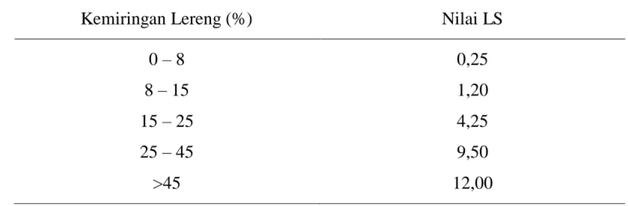 Tabel 1. Penilaian kelas kelerengan (faktor LS) (Hardjowigeno dan   Widiatmaka,  2007) 