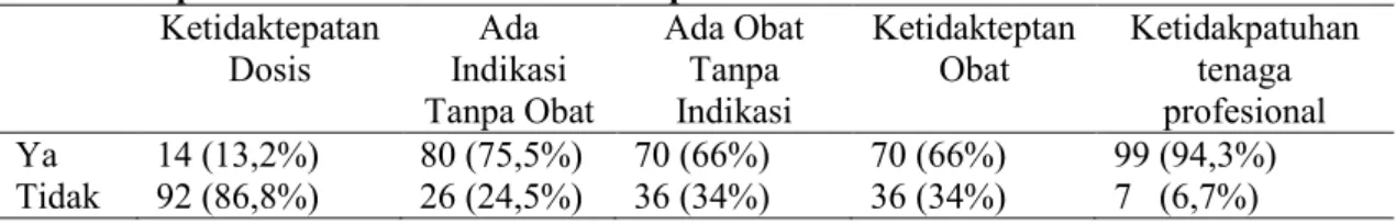 Tabel 2.Kejadian drug related problems pada pasien stroke di Unit Rawat Inap   Rumah Sakit X 
