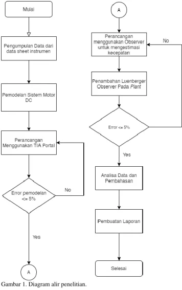 Gambar 1. Diagram alir penelitian. 