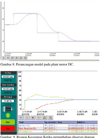 Gambar  12  menampilkan  kecepatan  setelah  penambahan  observer dalam hal ini terdapat di PID output dalam hal ini  PID  output,  Motor  revolution,  setpoint  semua  dalam  persentase (%)