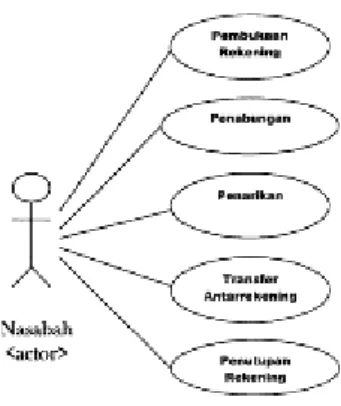 Gambar II.7. Diagram Use Case  (Sumber : Adi Nugroho; 2009 : 8) 