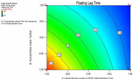 Gambar 4.  Contour plot floating lag time tablet kaptopril. 