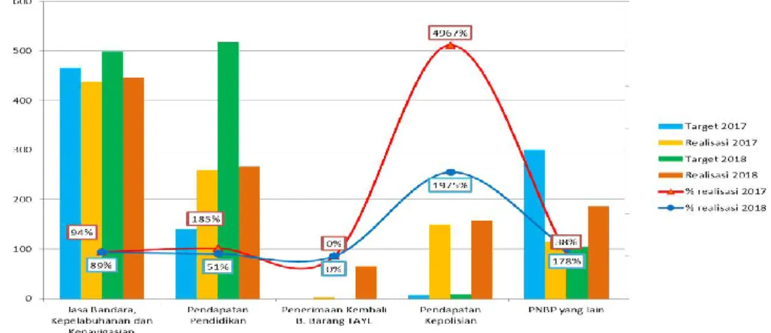 Grafik  2.7. Penerimaan PNBP Fungsional di Provinsi Kalimantan Selatan   (dalam miliar) 