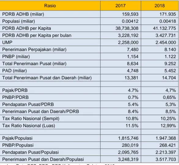 Tabel 2.2. Rasio Penerimaan Pusat dan Daerah di Provinsi Kalimantan Selatan